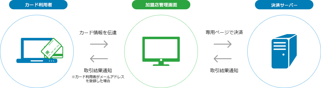 店舗型PC決済