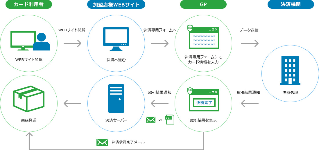 リンク決済