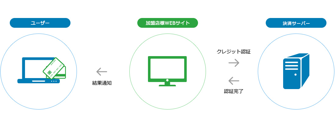 ①店舗型PC決済