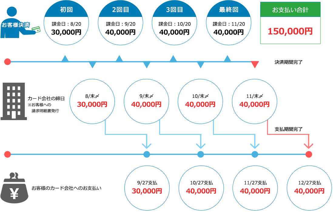 ＧＰ分割・継続課金について